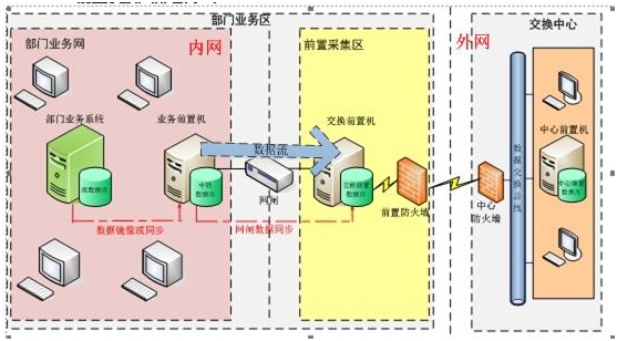 网御星云推出支持国产数据库的网间数据交换产品，助力数据传输安全新突破
